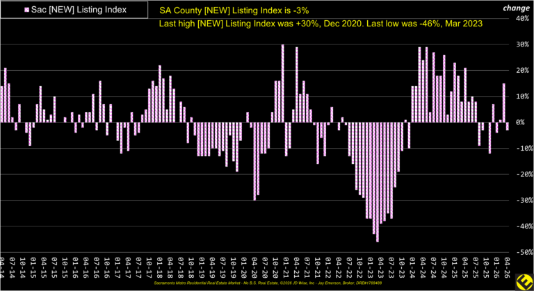 SA County New Listings Index