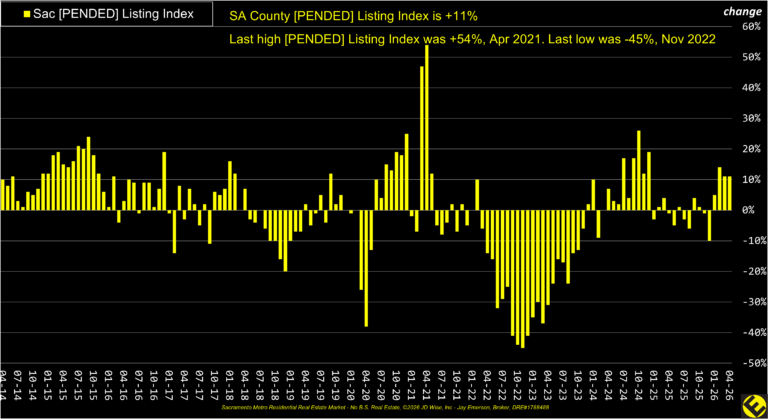 SA County Pended Listings Index