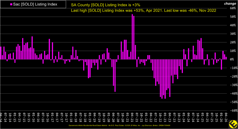 SA County Sold Listings Index