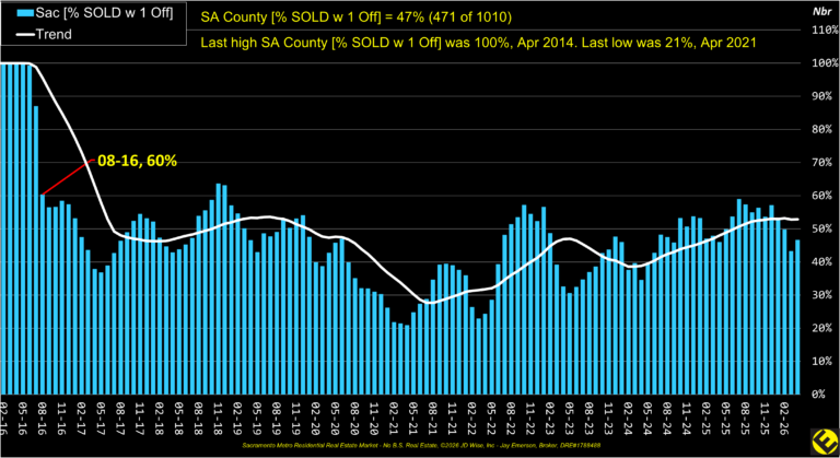 SA County Sold w 1 Offer
