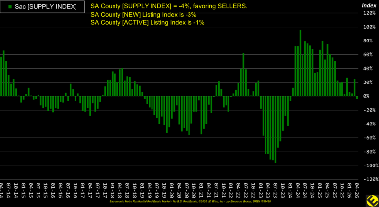 SA County Supply Index