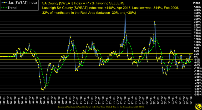 SA County Sweat Index