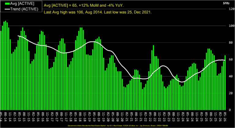 Average Active Listings