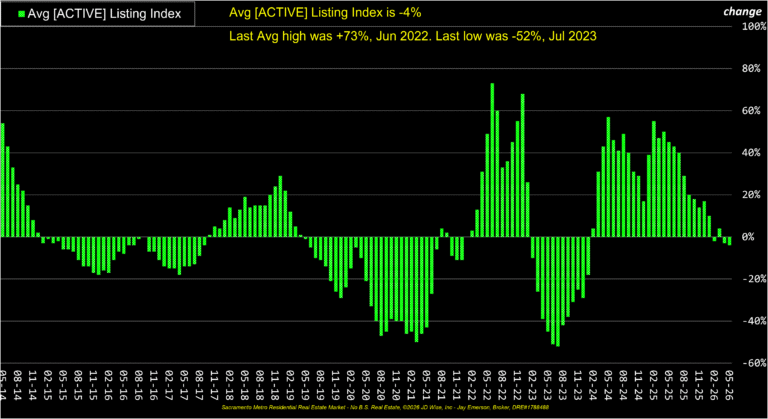 Average Active Listings Index