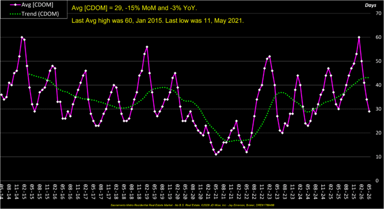Average CDOM