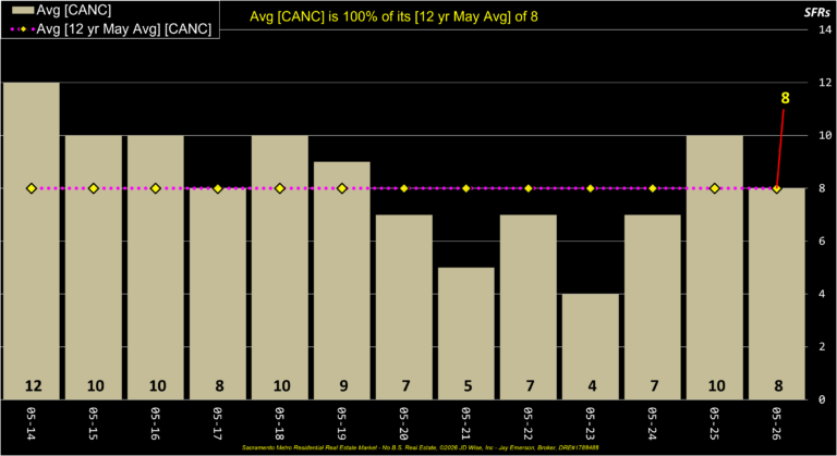 Average Canceled Listings Annual