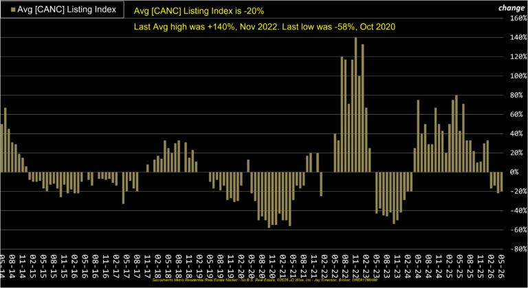 Average Canceled Listings Index