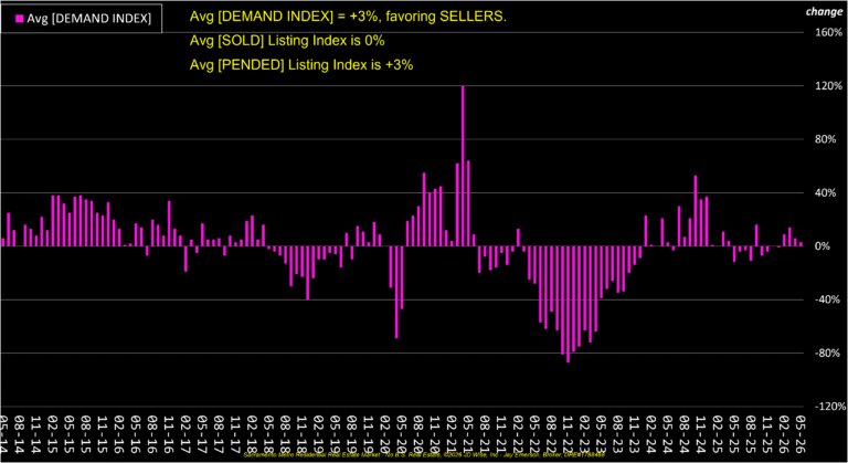 Average Demand Index