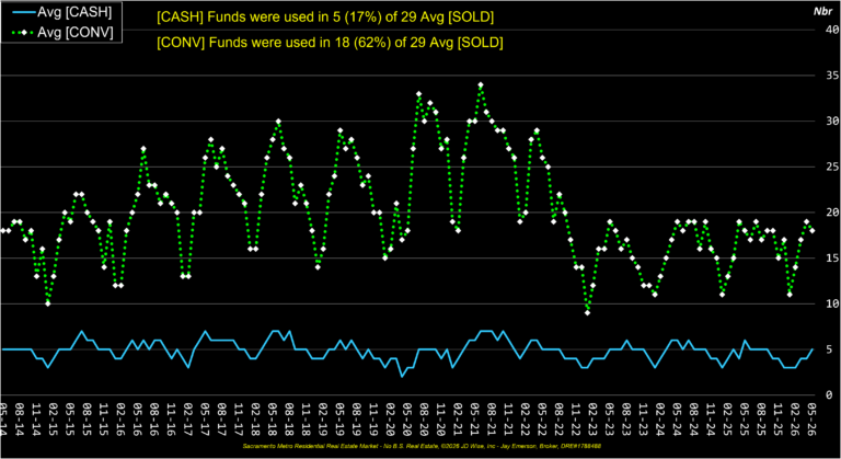 Average Financing