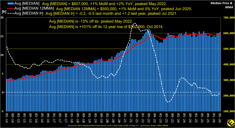 Average Median