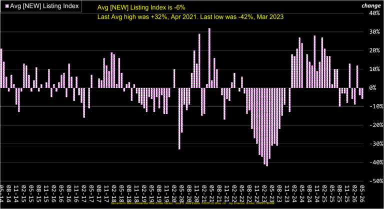 Average New Listings Index