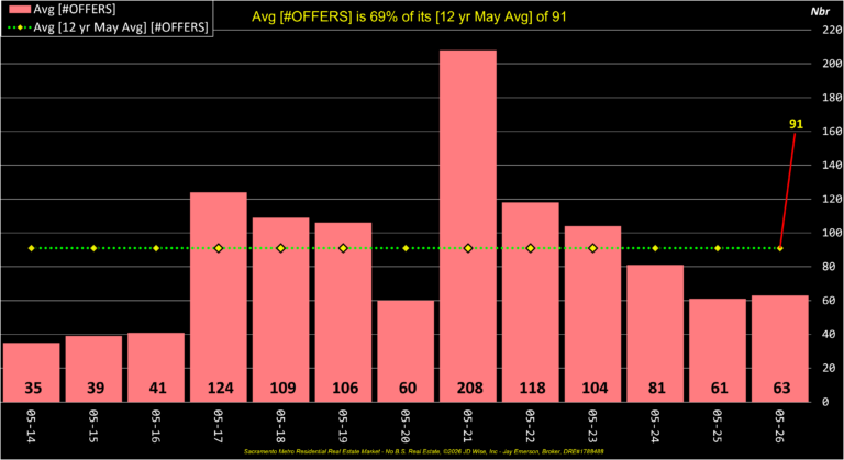 Average Offers Annual