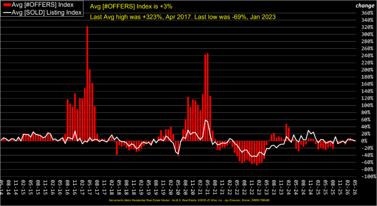 Average Offers Index