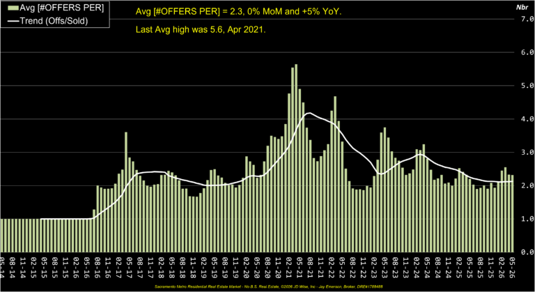 Average Offers Per