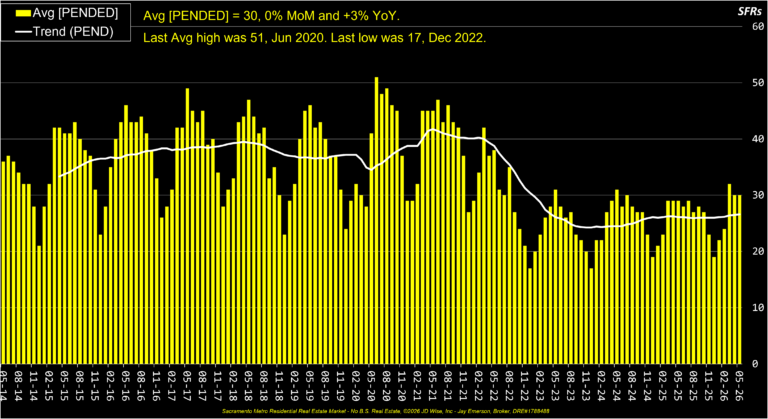 Average Pended Listings