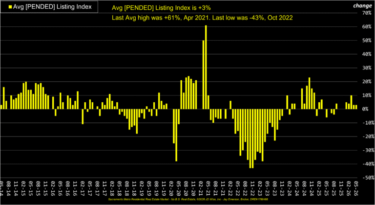 Average Pended Listings Index