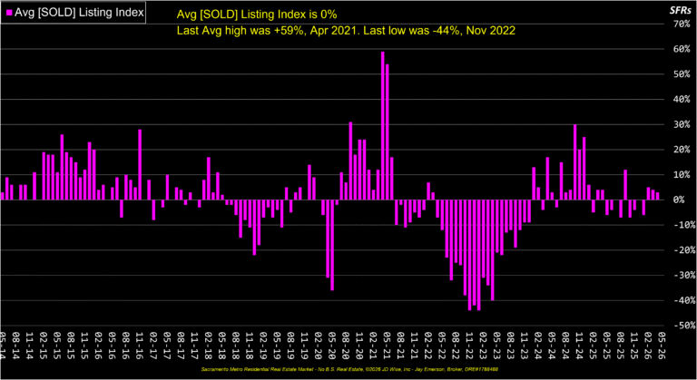 Average Sold Listings Index