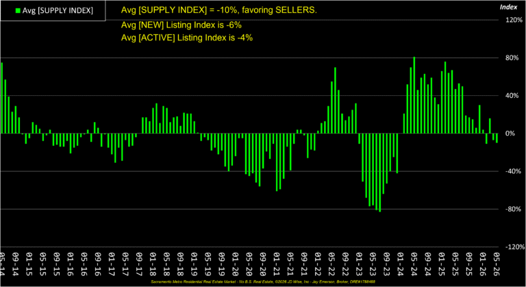Average Supply Index