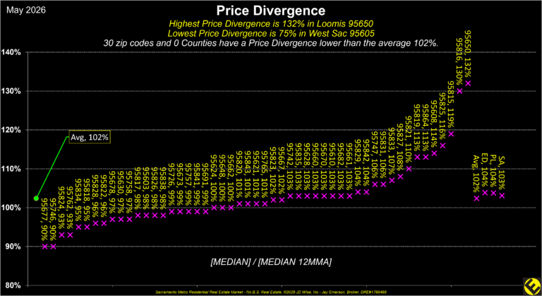 Boundaries Median Divergence