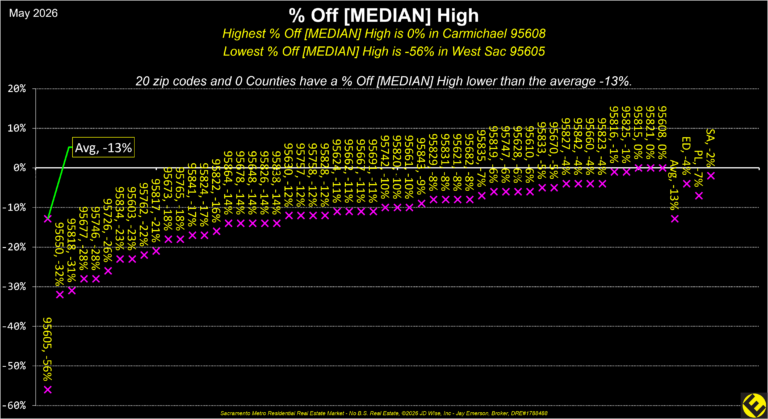 Boundaries Median % off High