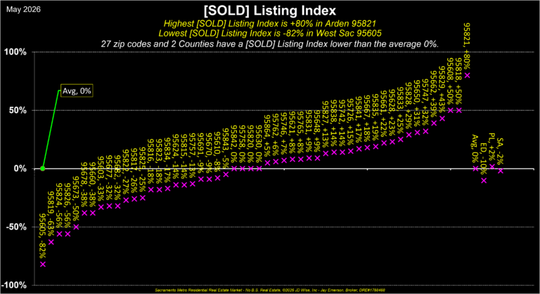Boundaries Sold Index