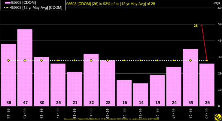 Carmichael 95608 CDOM Annual