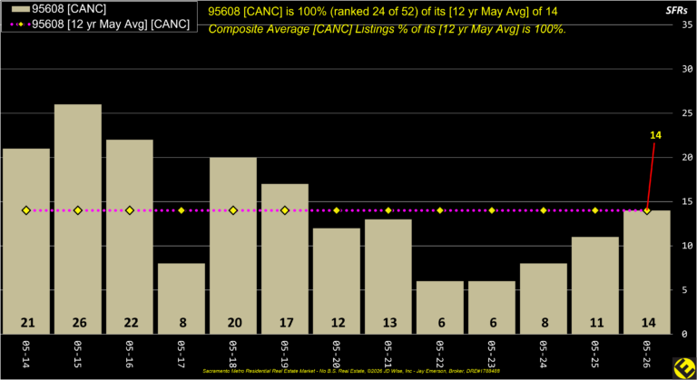 Carmichael 95608 Canceled Listings Annual