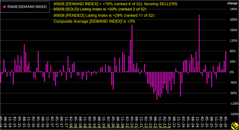 Carmichael 95608 Demand Index