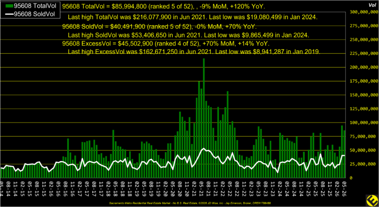 Carmichael 95608 Dollar Volume