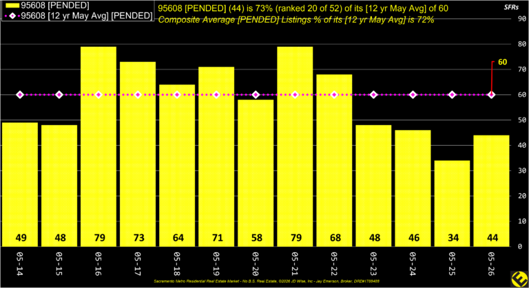 Carmichael 95608 Pended Listings Annual
