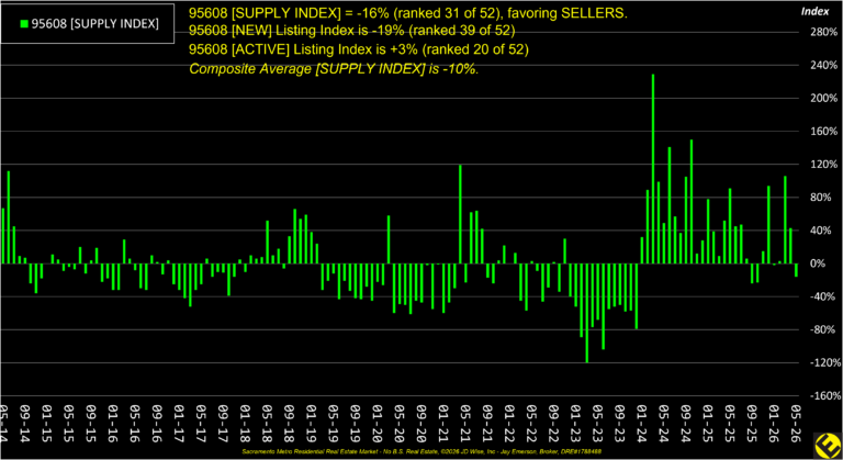 Carmichael 95608 Supply Index