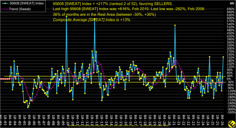 Carmichael 95608 Sweat Index