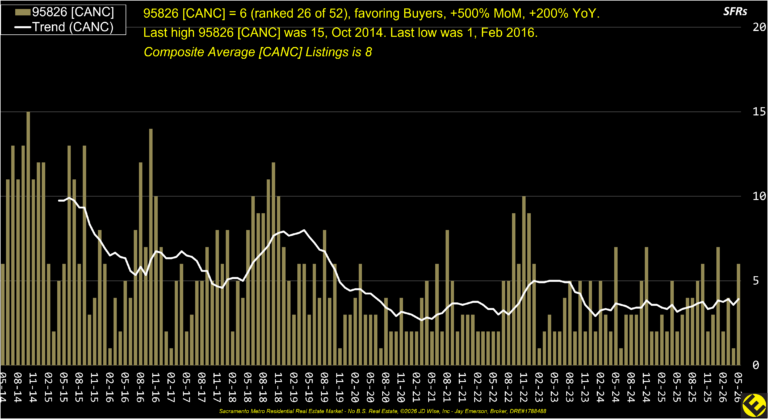 College Greens 95826 Canceled Listings