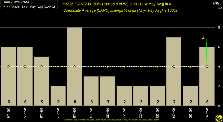 College Greens 95826 Canceled Listings Annual
