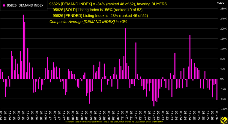 College Greens 95826 Demand Index
