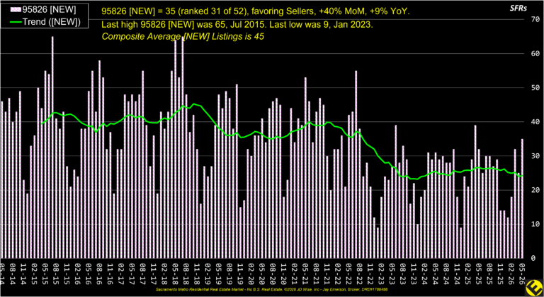 College Greens 95826 New Listings
