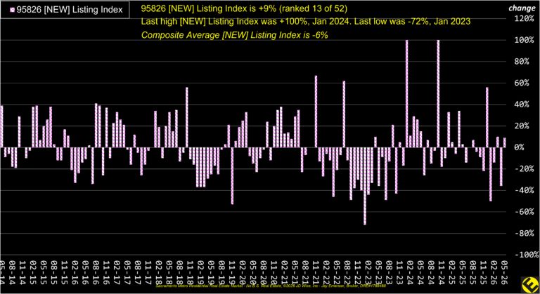College Greens 95826 New Listings Index