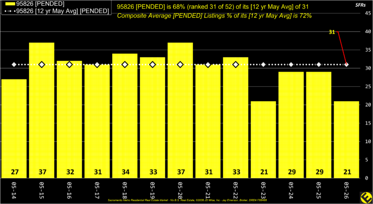 College Greens 95826 Pended Listings Annual