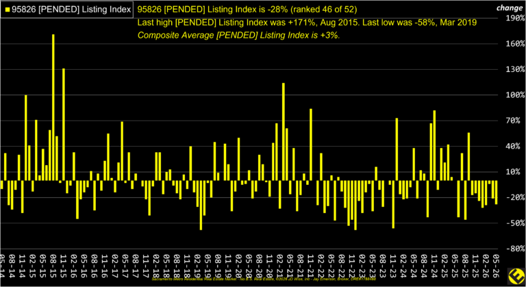 College Greens 95826 Pended Listings Index