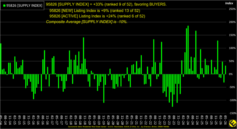 College Greens 95826 Supply Index