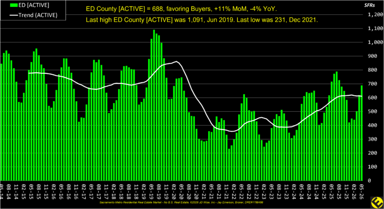 ED County Active Listings