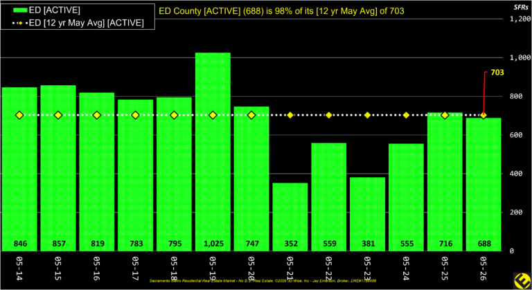 ED County Active Listings Annual