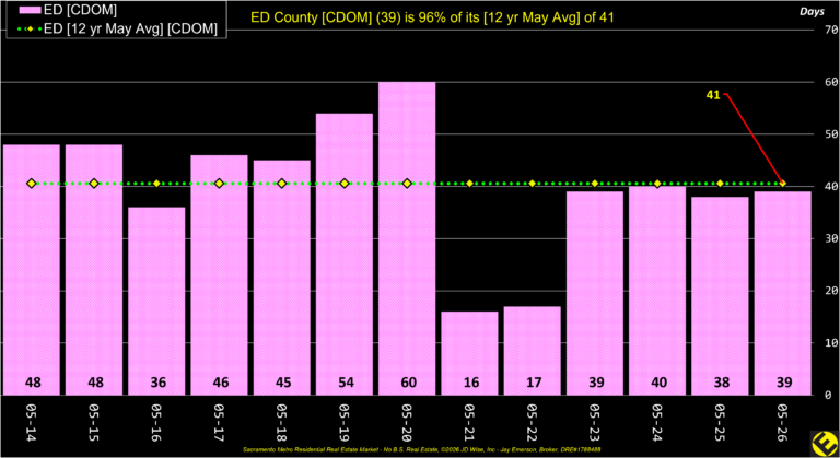 ED County CDOM Annual