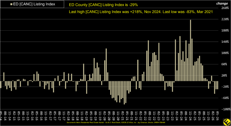 ED County Canceled Listings Index