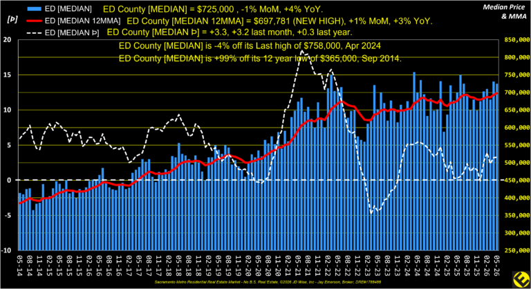 ED County Median Price