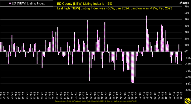 ED County New Listings Index