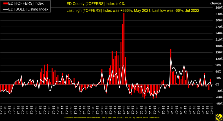 ED County Offers Index