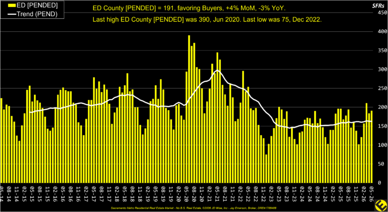 ED County Pended Listings