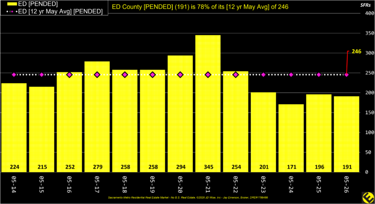ED County Pended Listings Annual