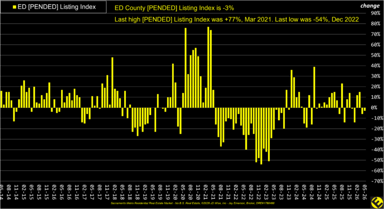 ED County Pended Listings Index